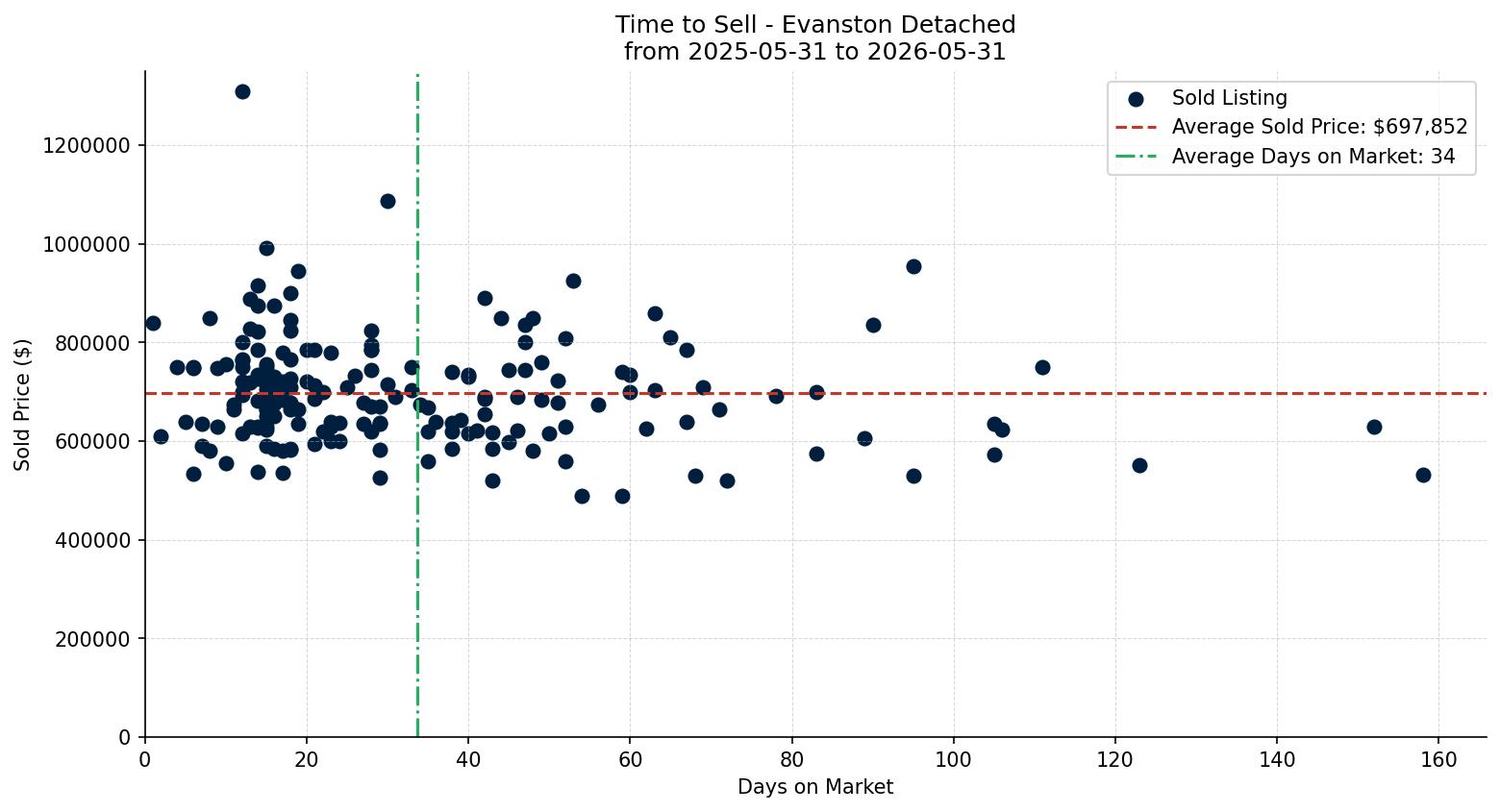 Evanston Detached Time to Sell from 2025-05-31 to 2026-05-31