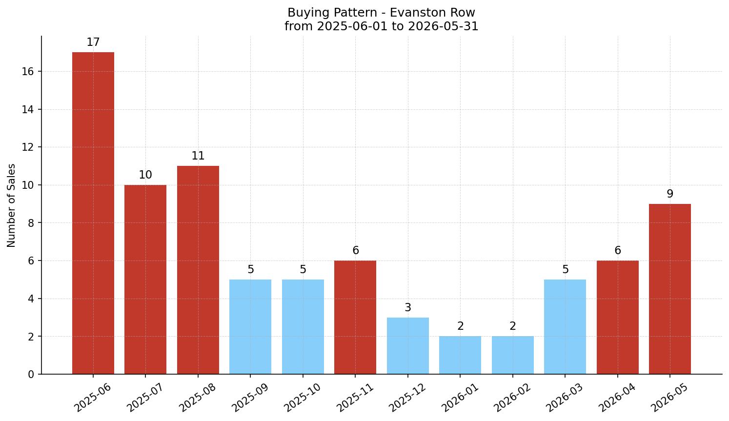 Evanston Row/Townhouse Buying Pattern – last 12 months