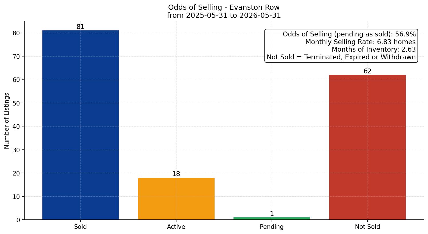 Evanston Row/Townhouse Odds of Selling – last 12 months