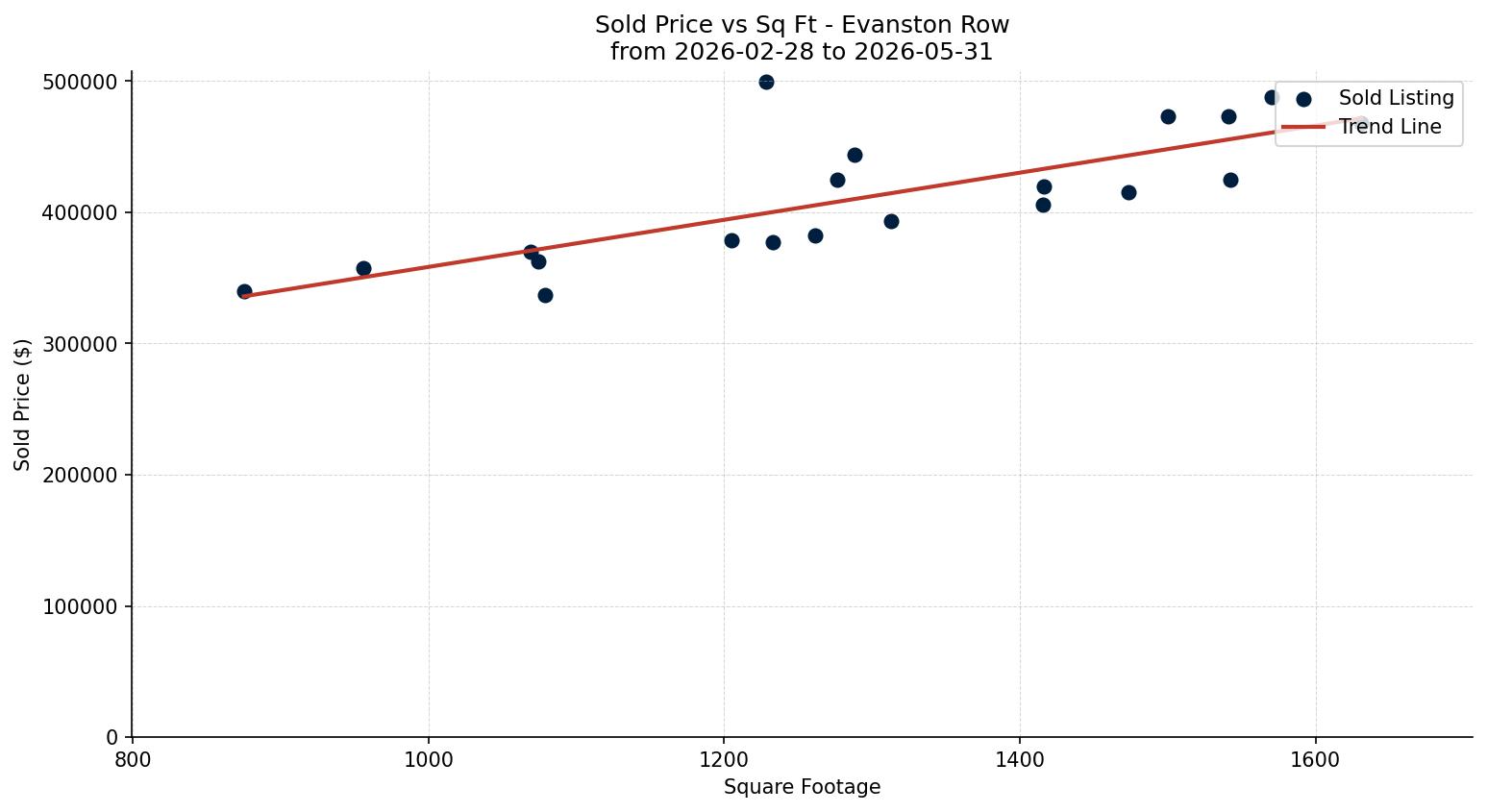 Evanston Row/Townhouse Price vs. Square Footage – last 3 months