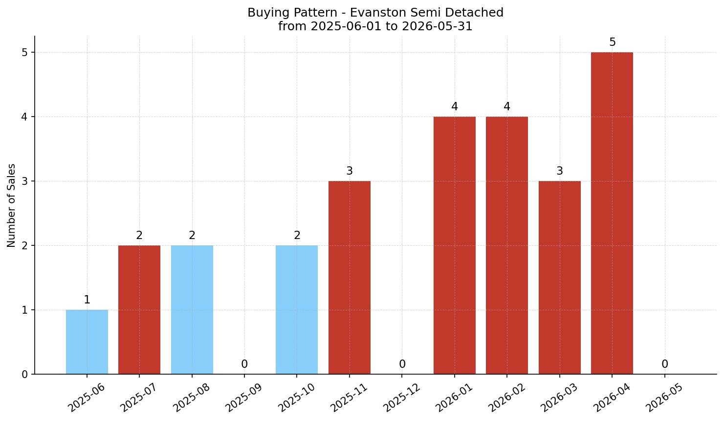 Evanston Semi Detached (Half Duplex) Buying Pattern – last 12 months