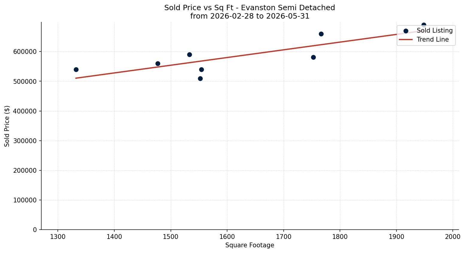 Evanston Semi Detached (Half Duplex) Price vs. Square Footage – last 3 months