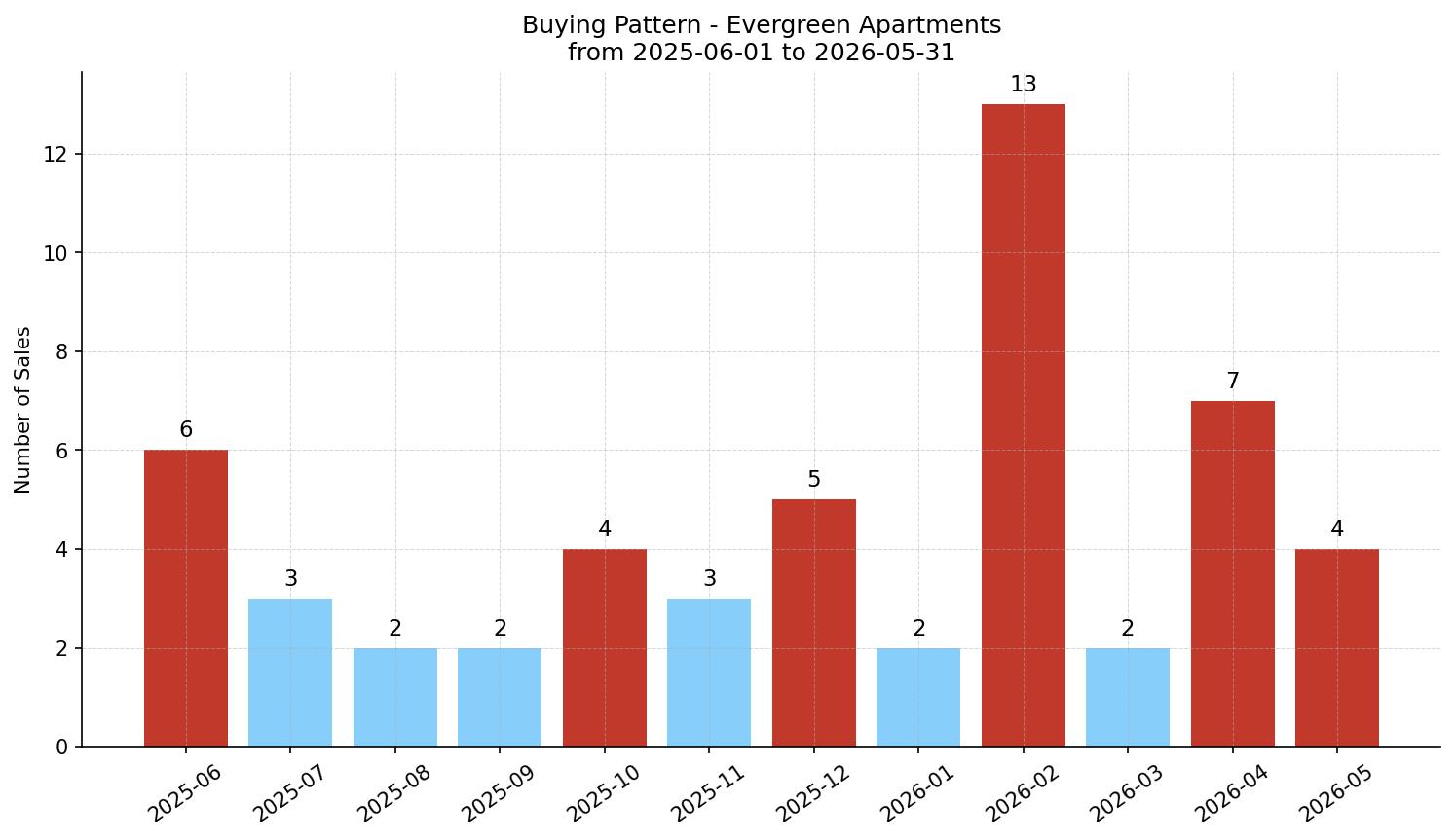Evergreen Apartment Buying Pattern – last 12 months
