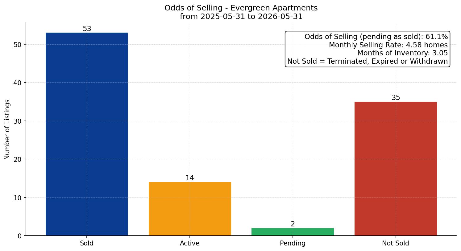 Evergreen Apartment Odds of Selling – last 12 months