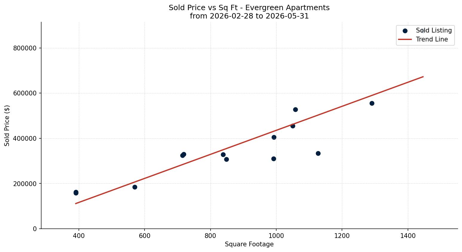 Evergreen Apartment Price vs. Square Footage – last 3 months