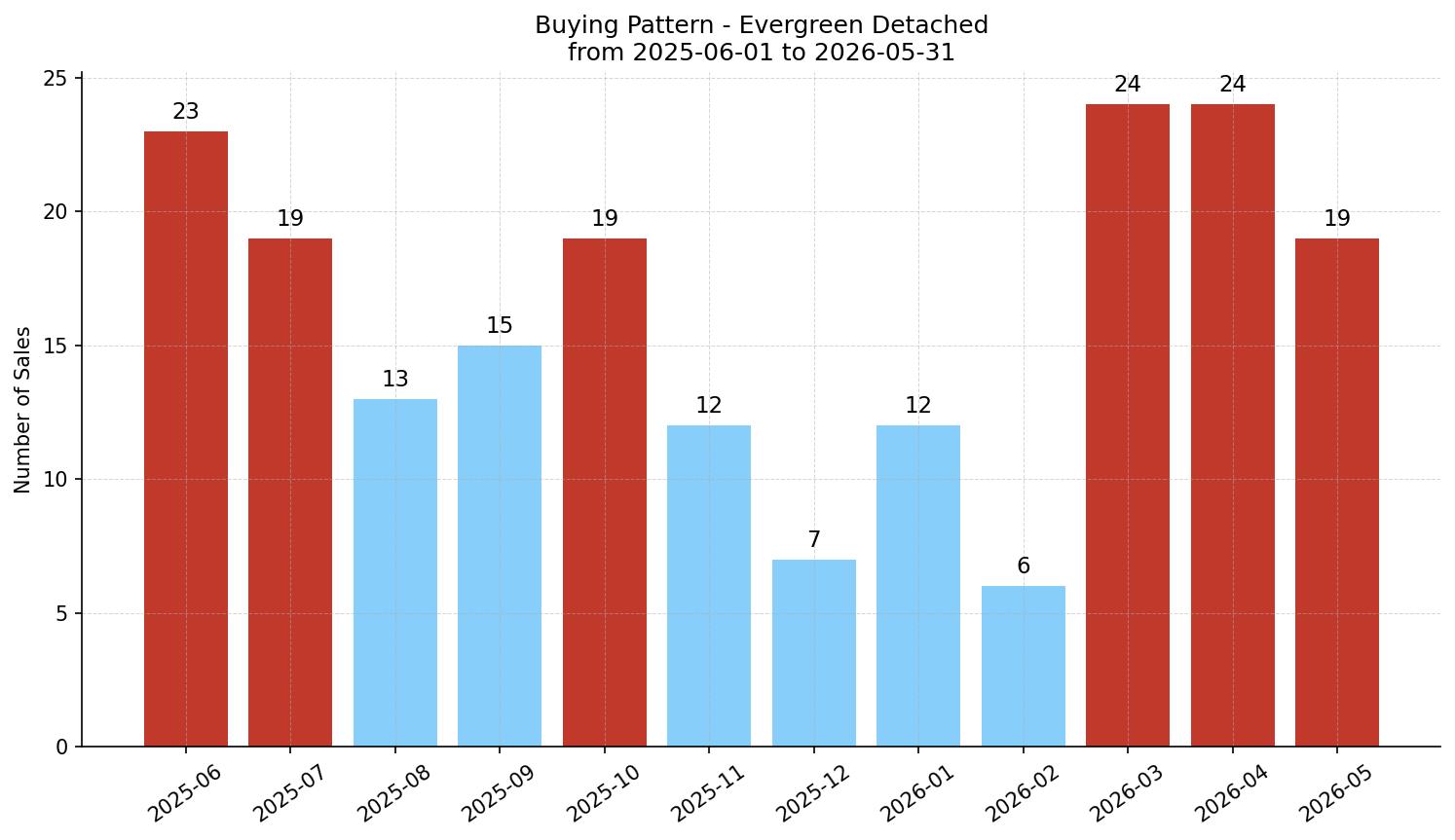 Evergreen Detached Buying Pattern – last 12 months