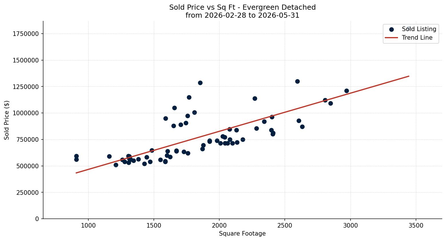 Evergreen Detached Price vs. Square Footage – last 3 months