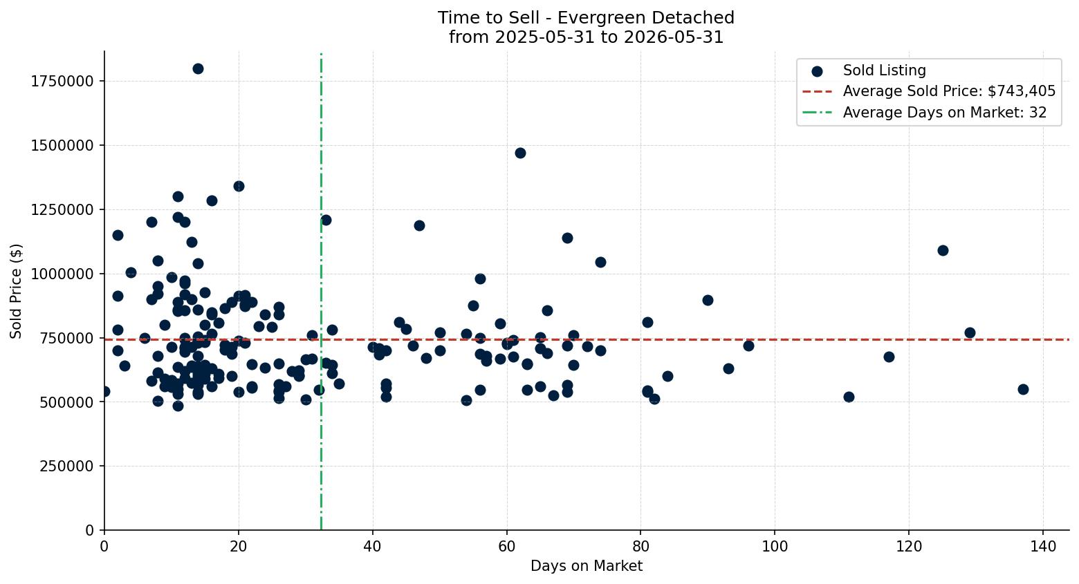 Evergreen Detached Time to Sell from 2025-05-31 to 2026-05-31