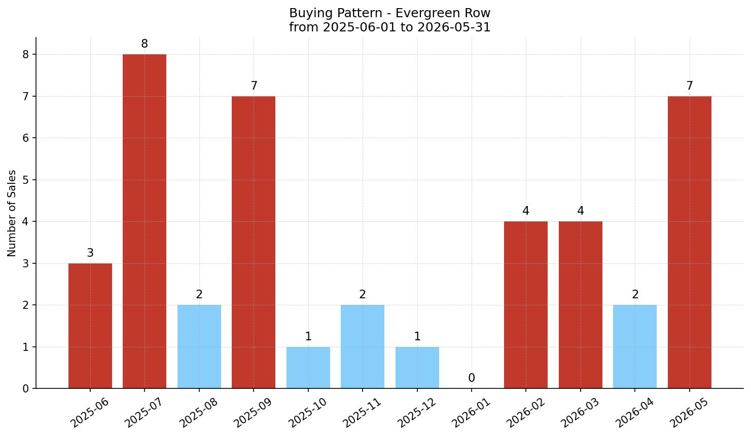 Evergreen Row/Townhouse Buying Pattern – last 12 months