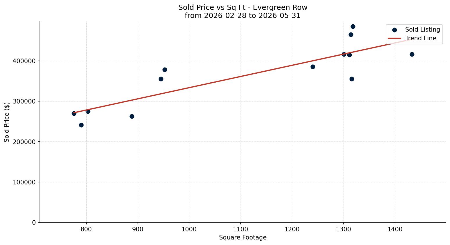 Evergreen Row/Townhouse Price vs. Square Footage – last 3 months