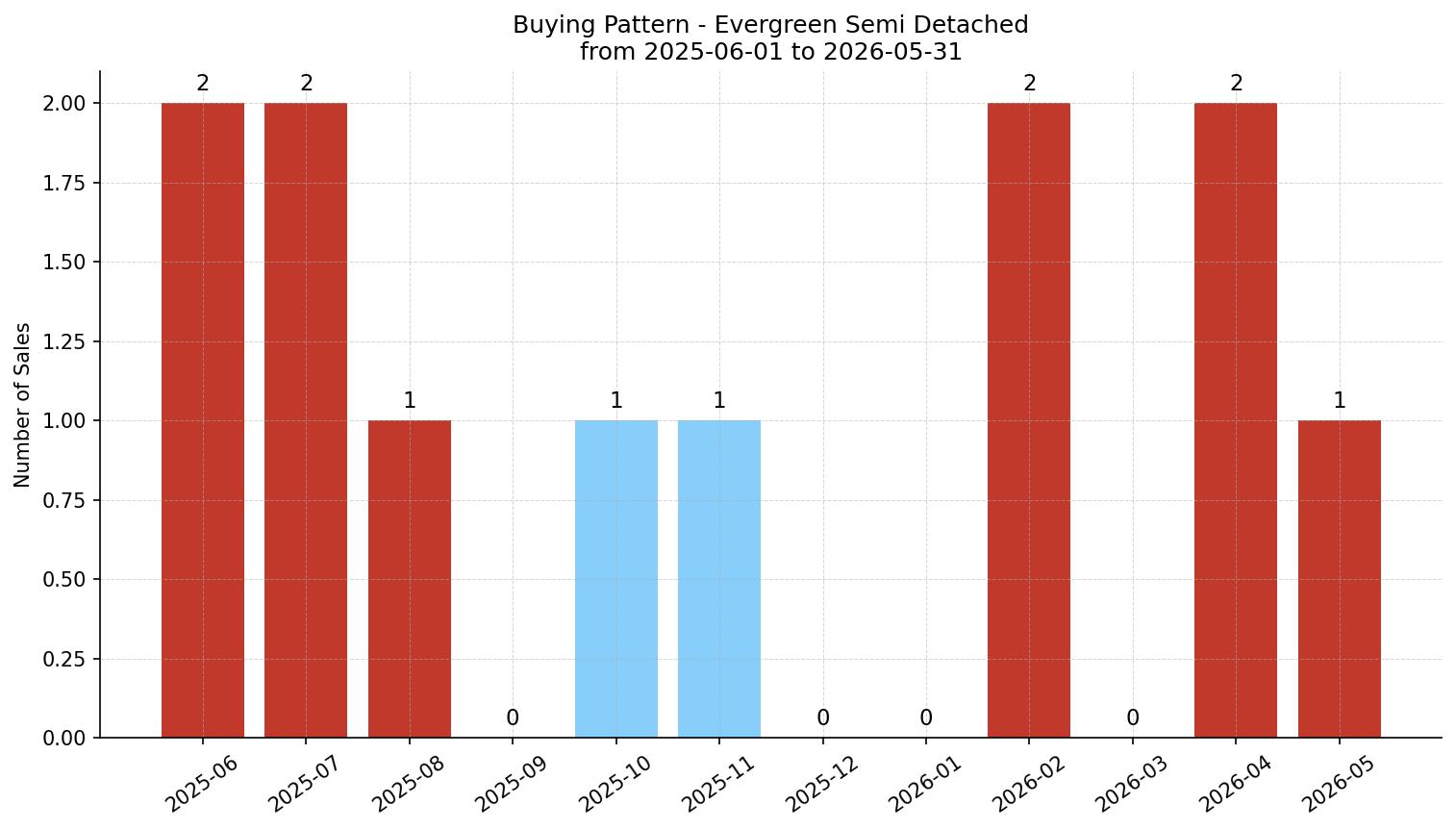 Evergreen Semi Detached (Half Duplex) Buying Pattern – last 12 months