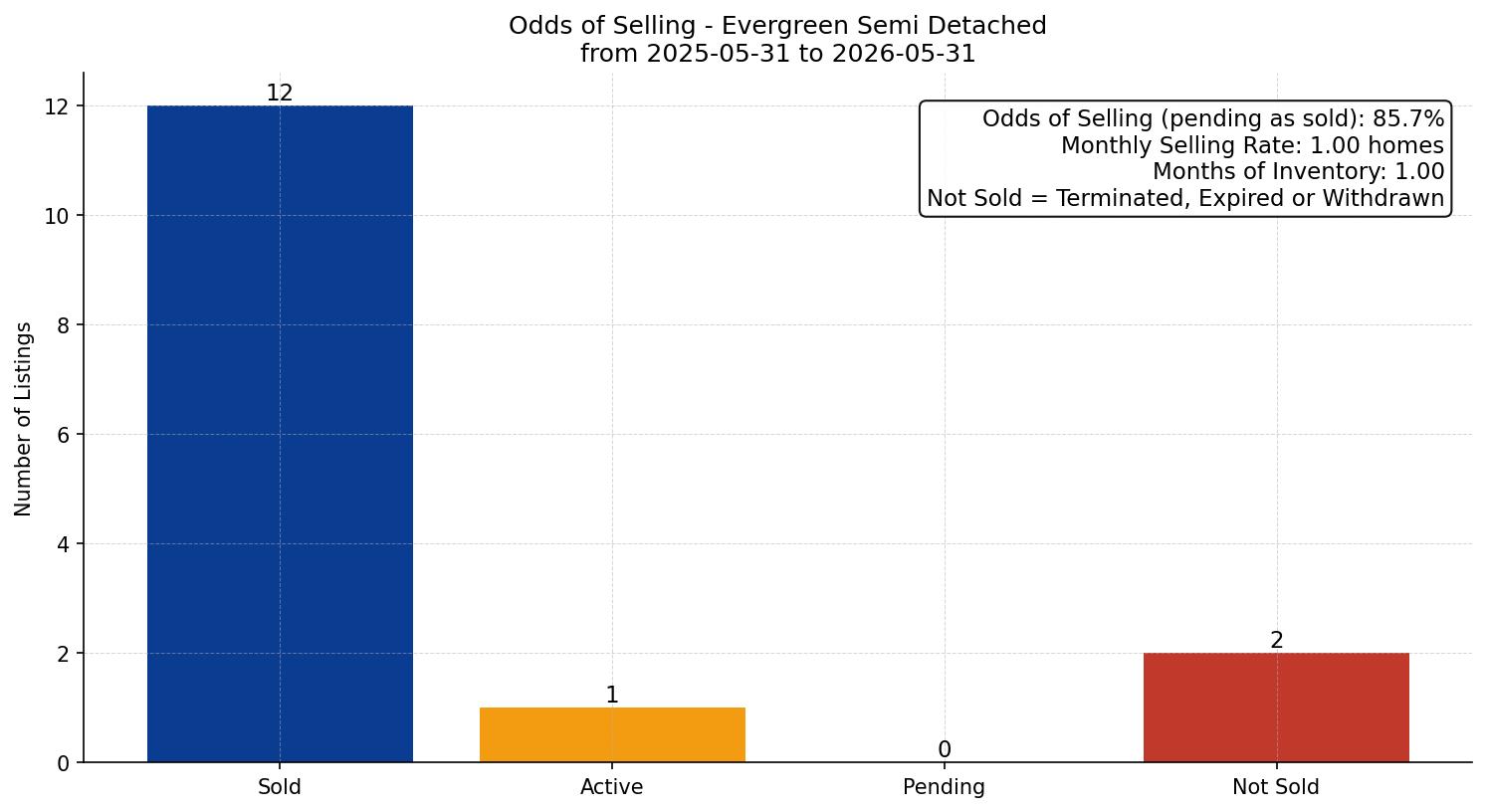 Evergreen Semi Detached (Half Duplex) Odds of Selling – last 12 months