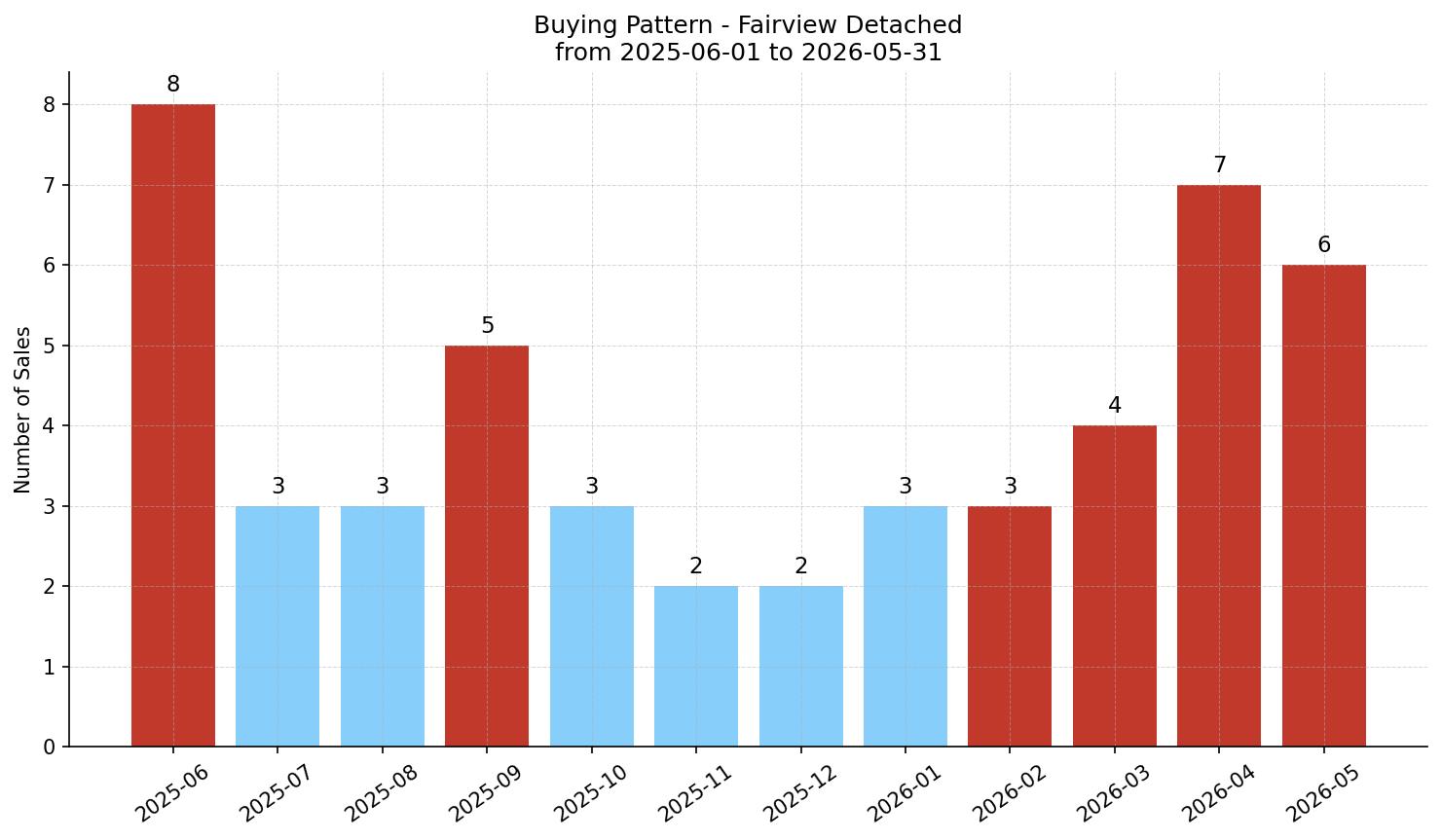 Fairview Detached Buying Pattern – last 12 months