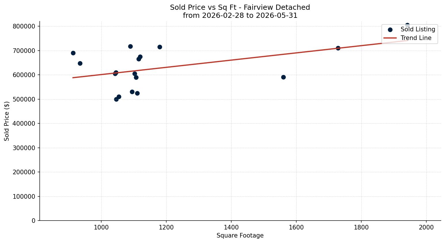 Fairview Detached Price vs. Square Footage – last 3 months