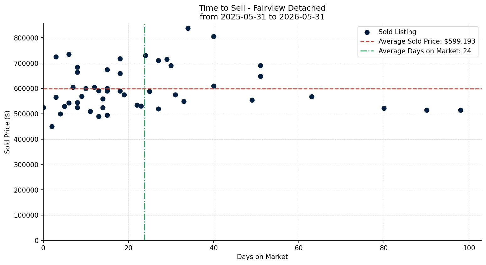 Fairview Detached Time to Sell from 2025-05-31 to 2026-05-31