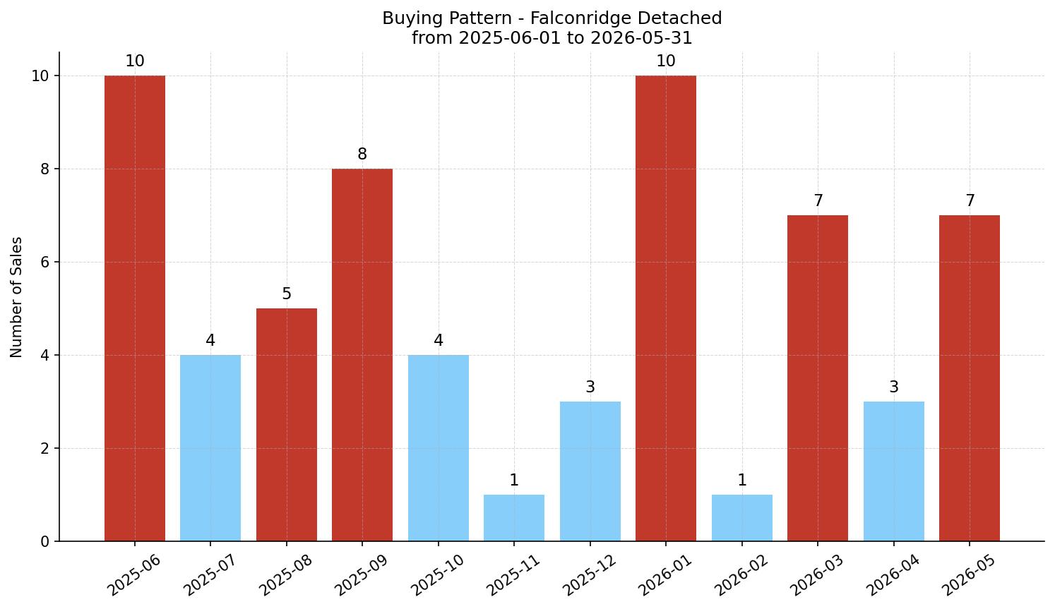 Falconridge Detached Buying Pattern – last 12 months