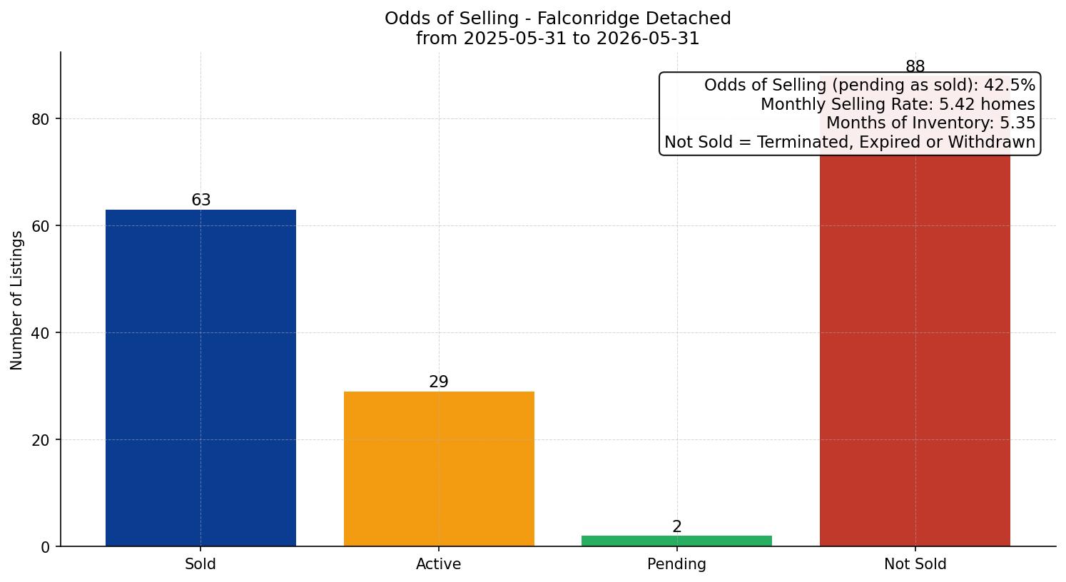 Falconridge Detached Odds of Selling – last 12 months