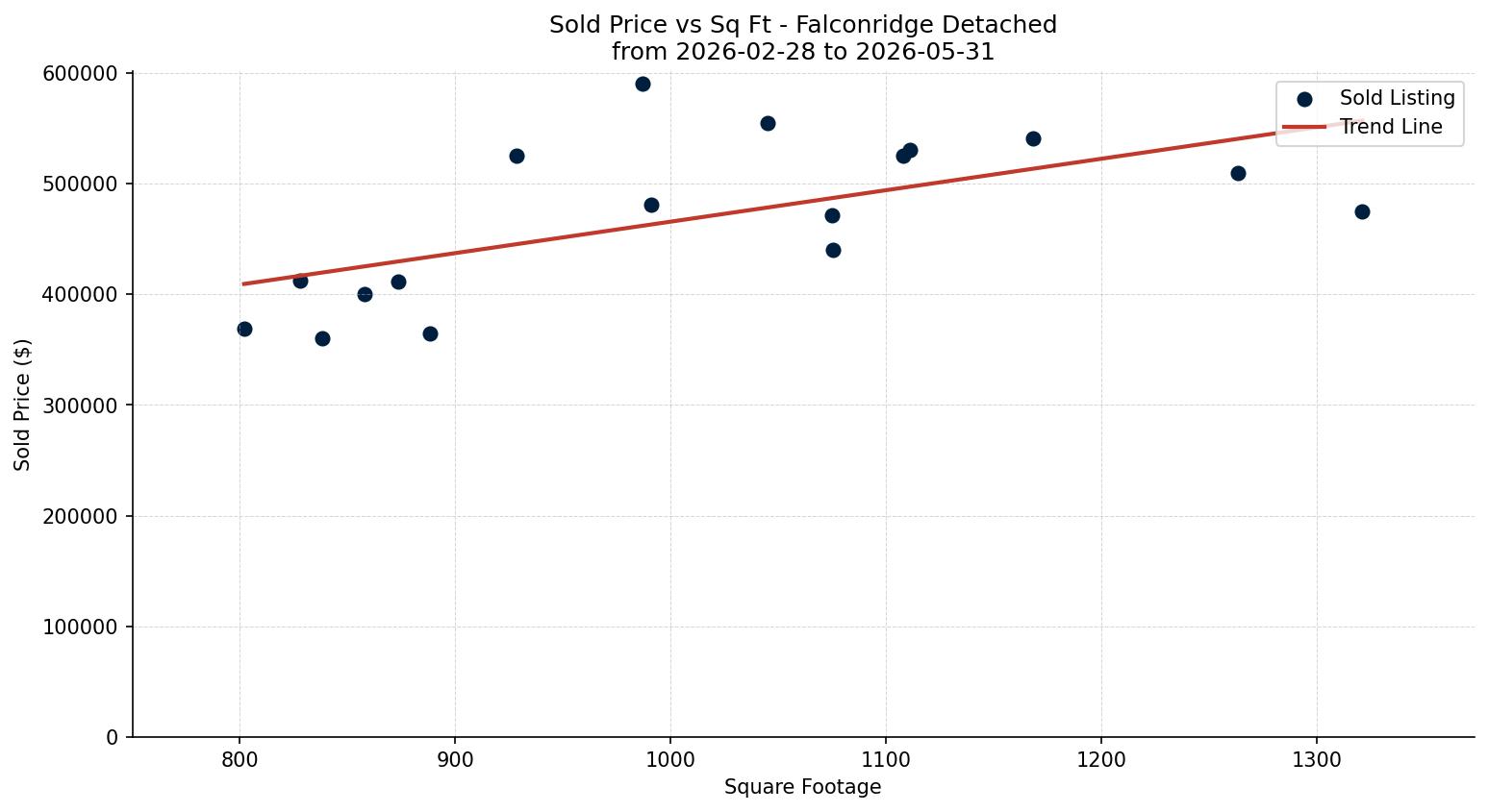 Falconridge Detached Price vs. Square Footage – last 3 months