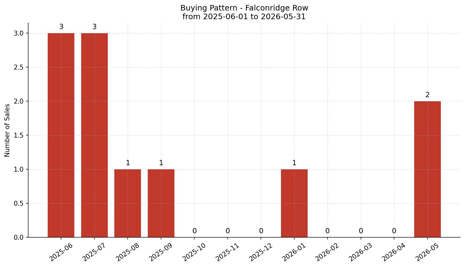 Falconridge Row/Townhouse Buying Pattern – last 12 months