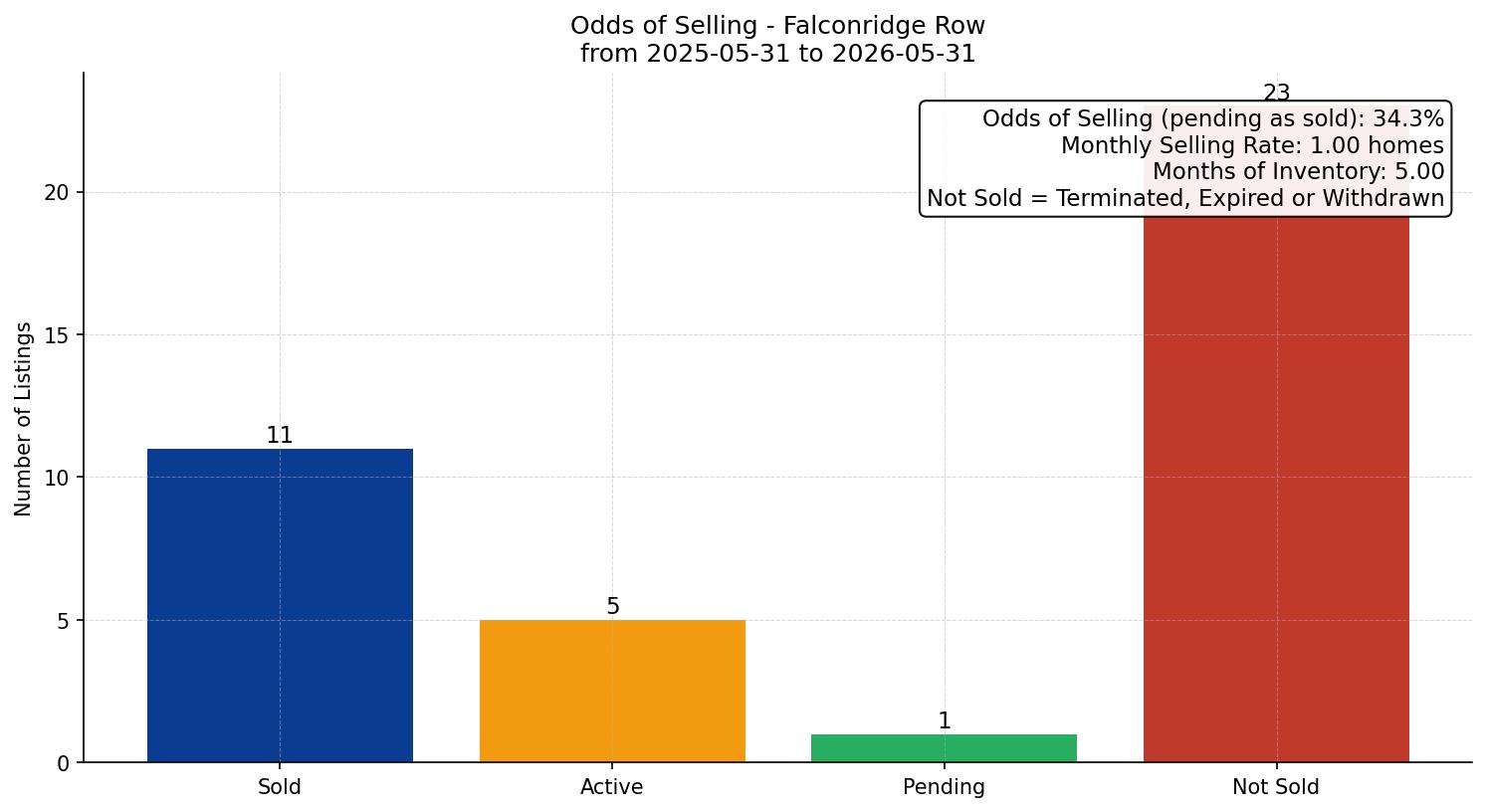 Falconridge Row/Townhouse Odds of Selling – last 12 months