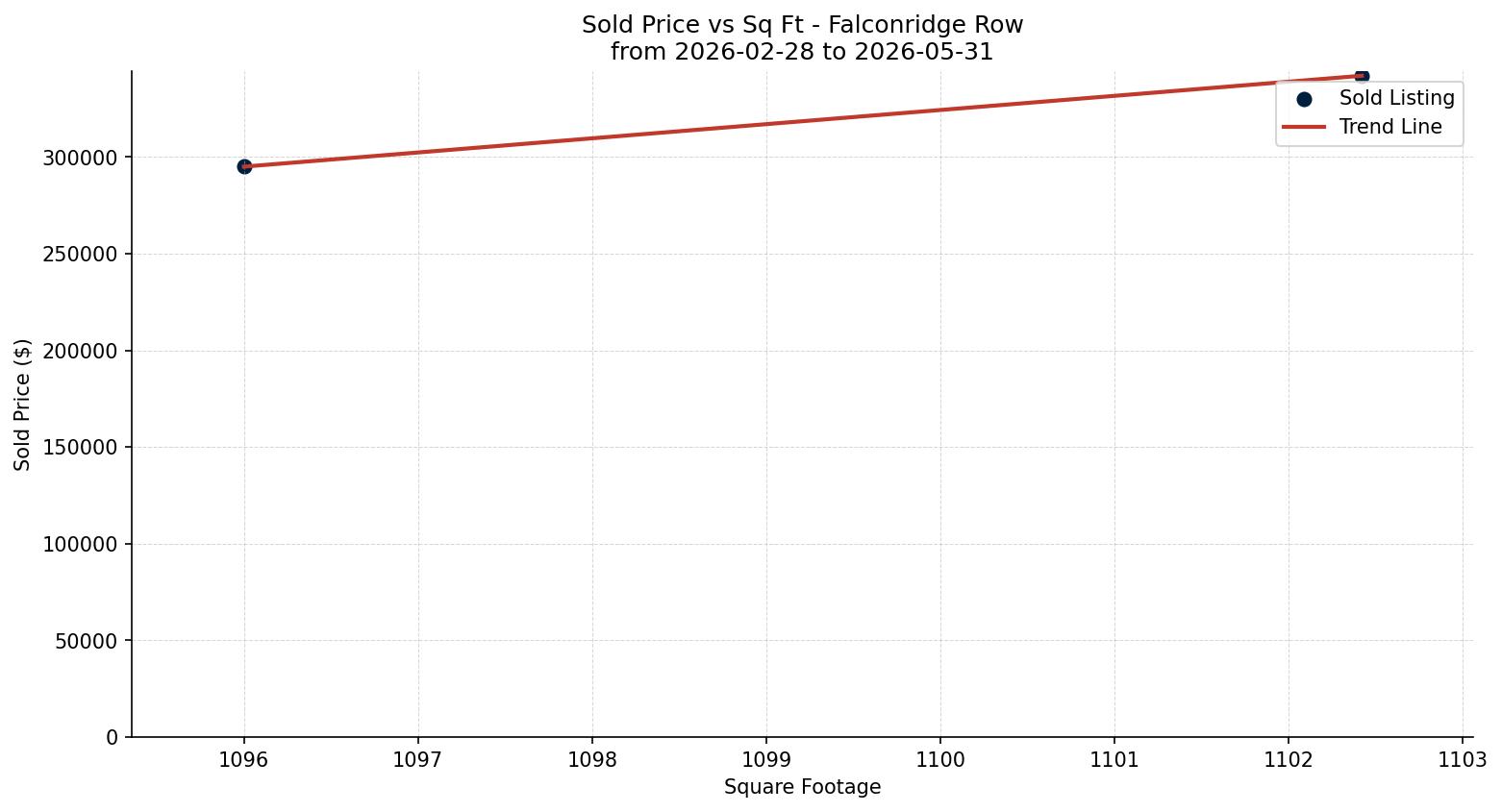 Falconridge Row/Townhouse Price vs. Square Footage – last 3 months