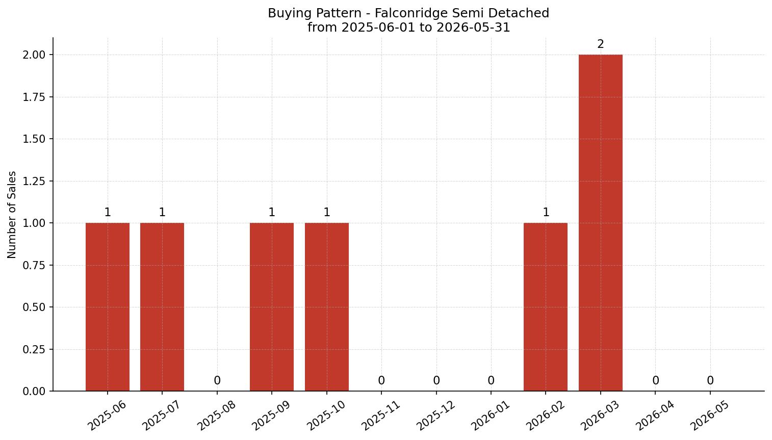 Falconridge Semi Detached (Half Duplex) Buying Pattern – last 12 months
