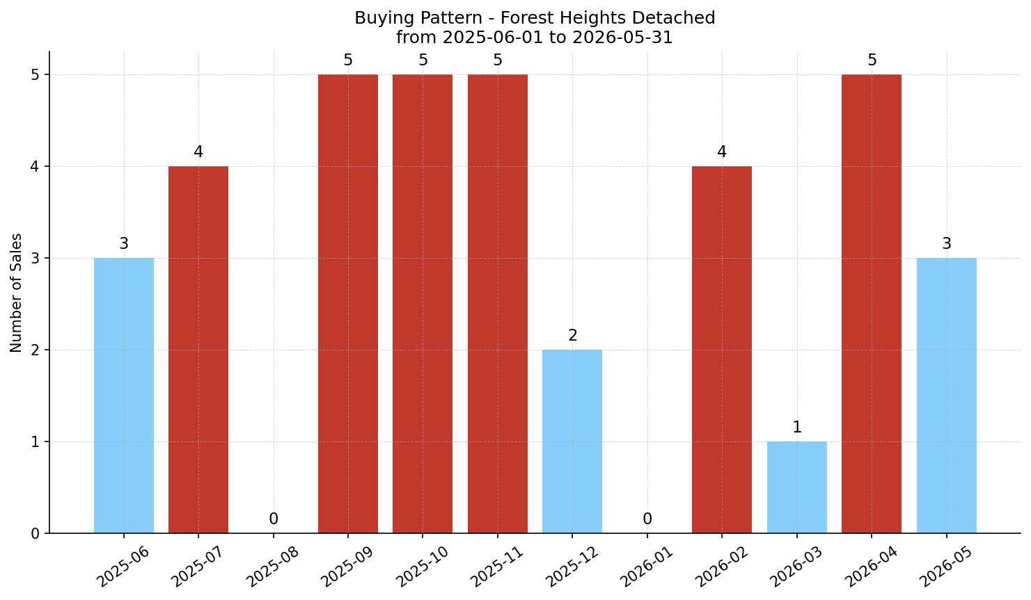 Forest Heights Detached Buying Pattern – last 12 months