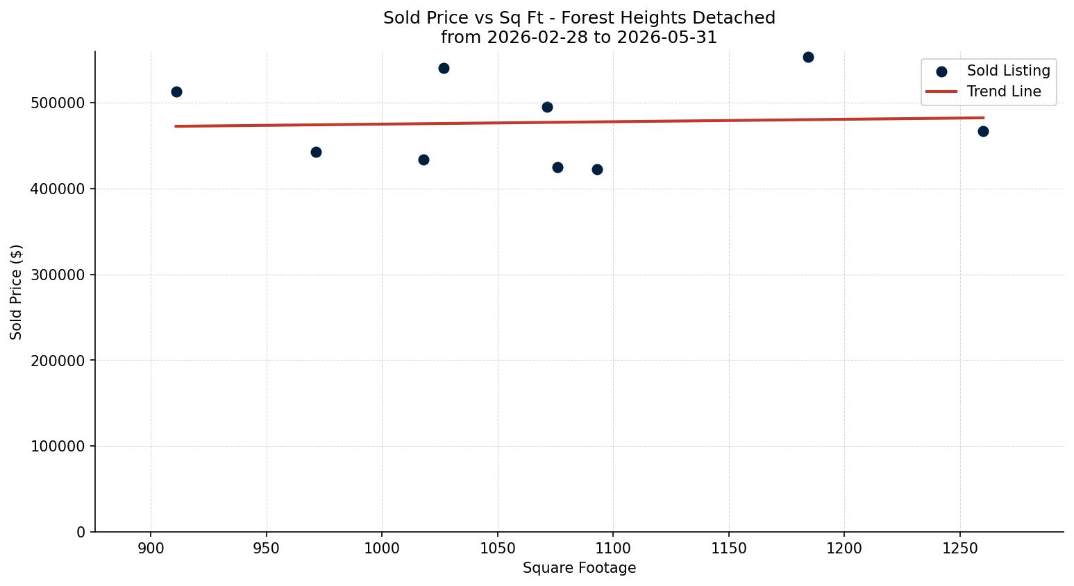 Forest Heights Detached Price vs. Square Footage – last 3 months