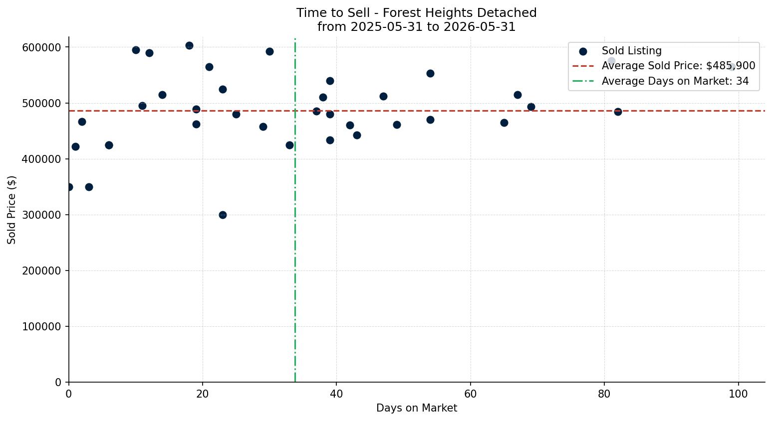 Forest Heights Detached Time to Sell from 2025-05-31 to 2026-05-31