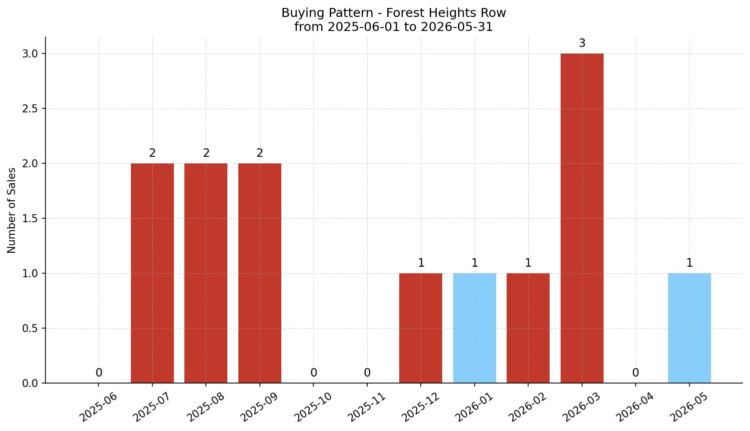 Forest Heights Row/Townhouse Buying Pattern – last 12 months