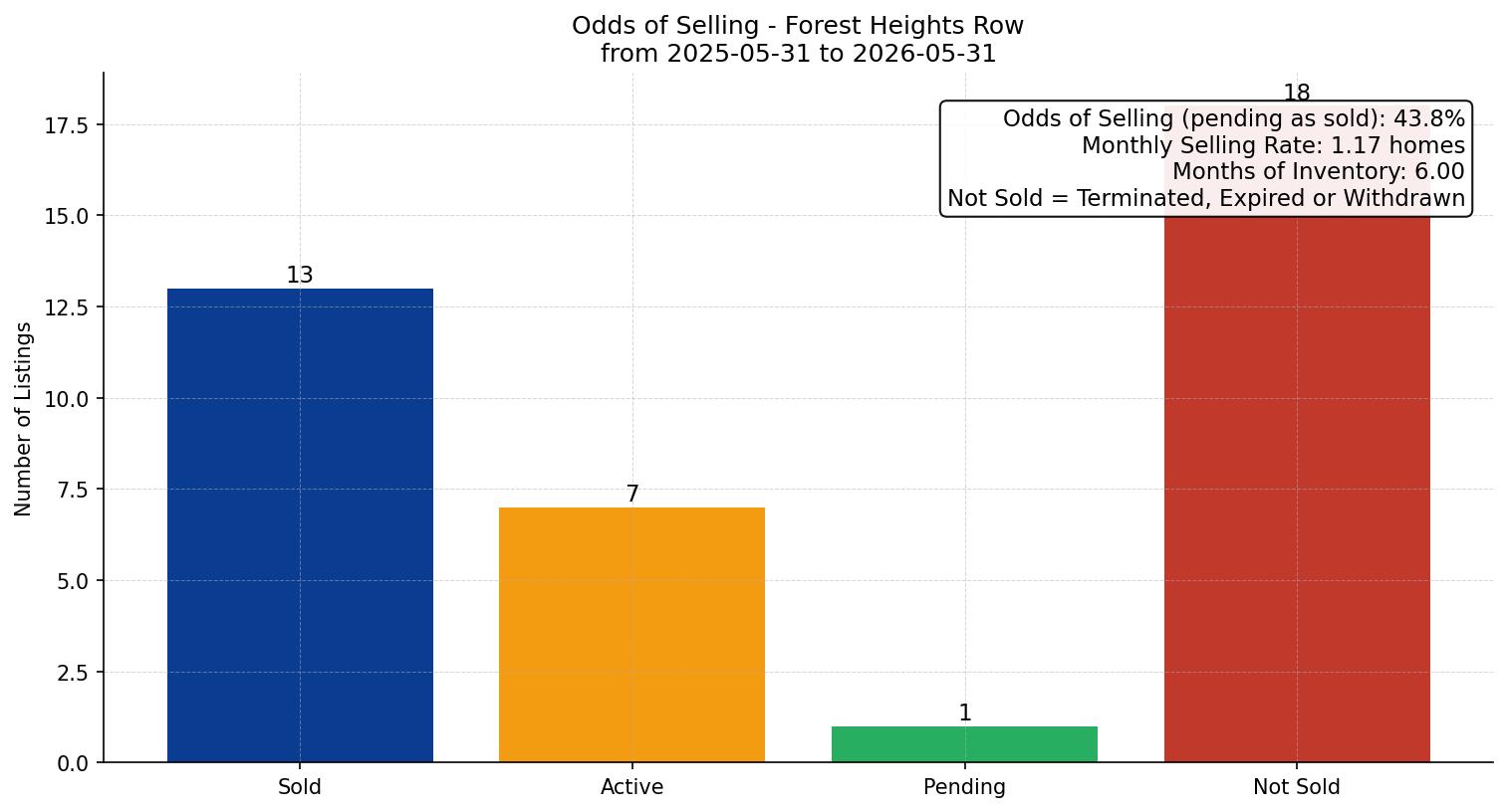 Forest Heights Row/Townhouse Odds of Selling – last 12 months