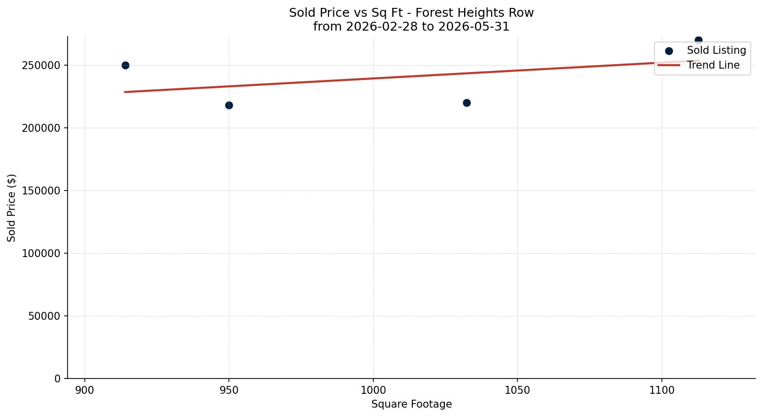 Forest Heights Row/Townhouse Price vs. Square Footage – last 3 months