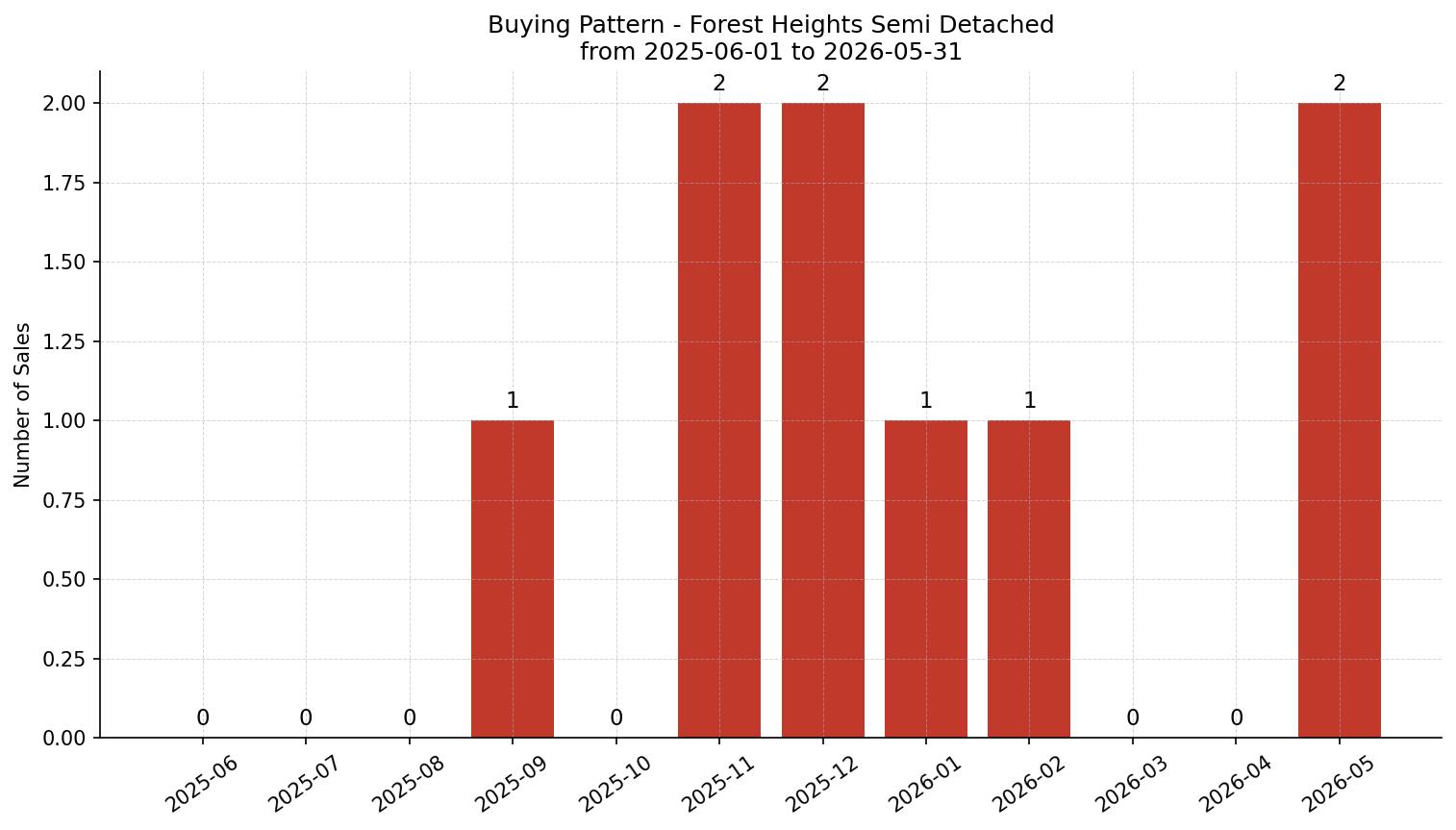 Forest Heights Semi Detached (Half Duplex) Buying Pattern – last 12 months