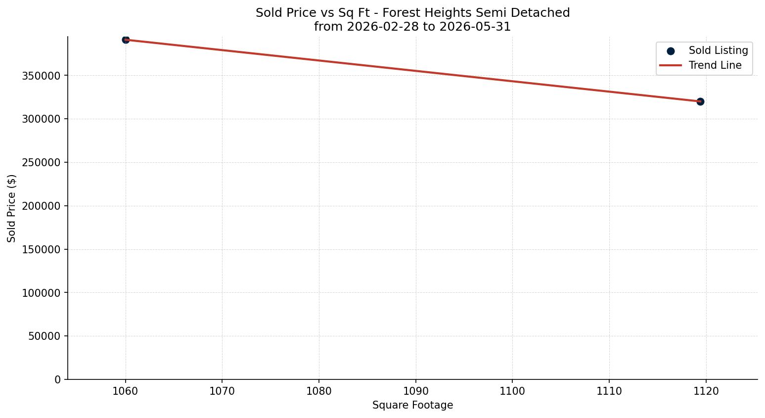 Forest Heights Semi Detached (Half Duplex) Price vs. Square Footage – last 3 months