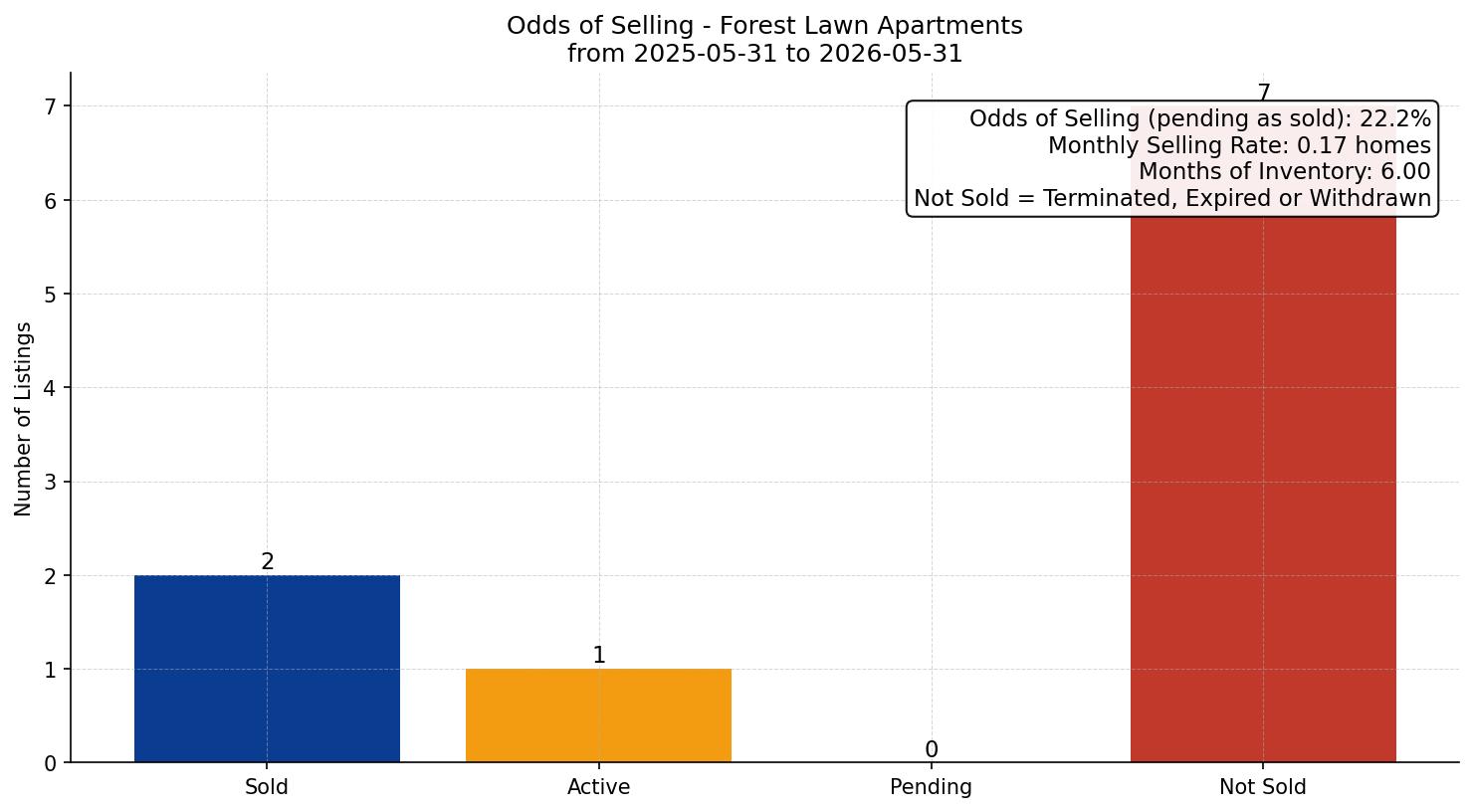 Forest Lawn Apartment Odds of Selling – last 12 months