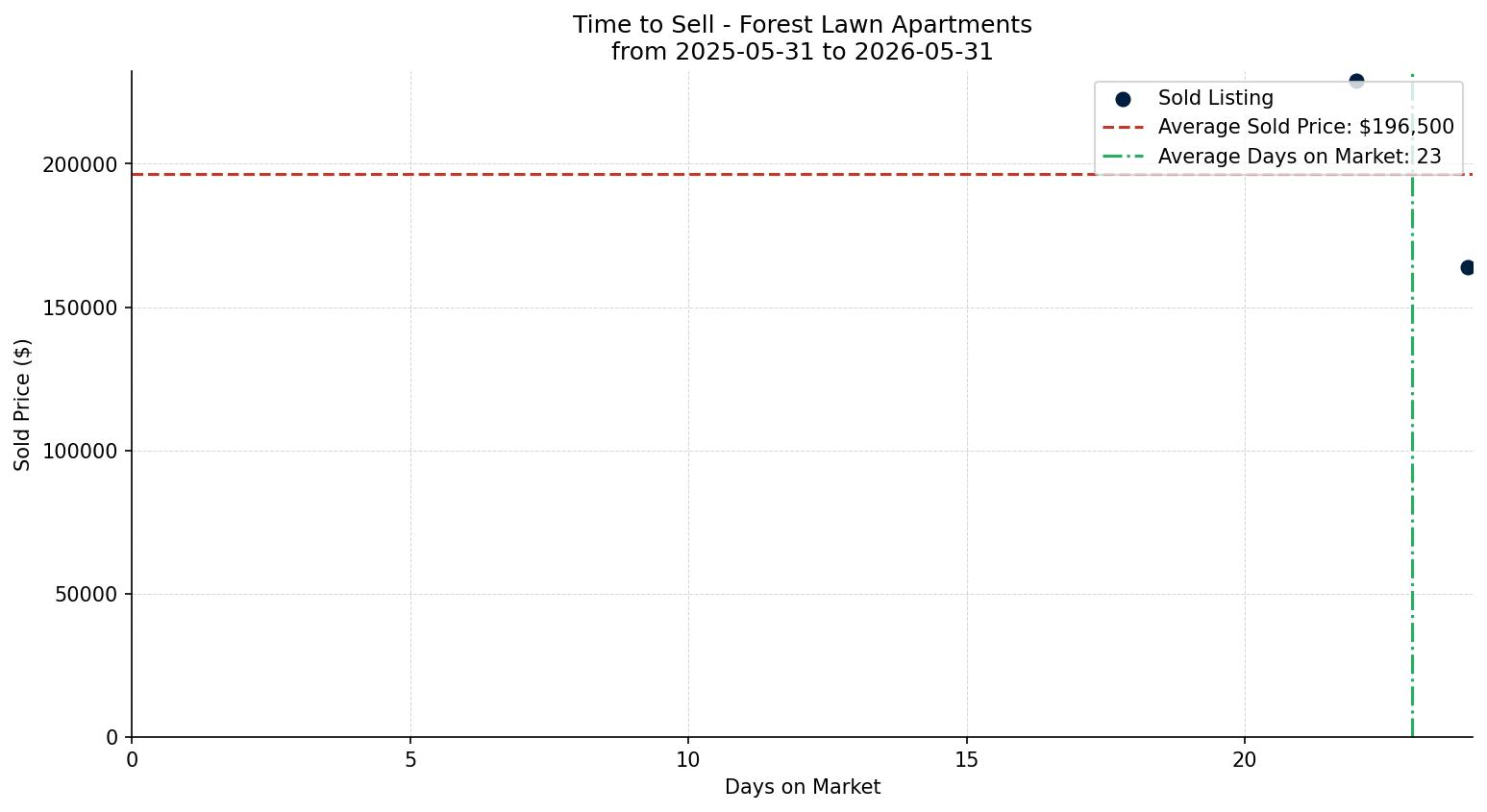Forest Lawn Apartment Time to Sell from 2025-05-31 to 2026-05-31