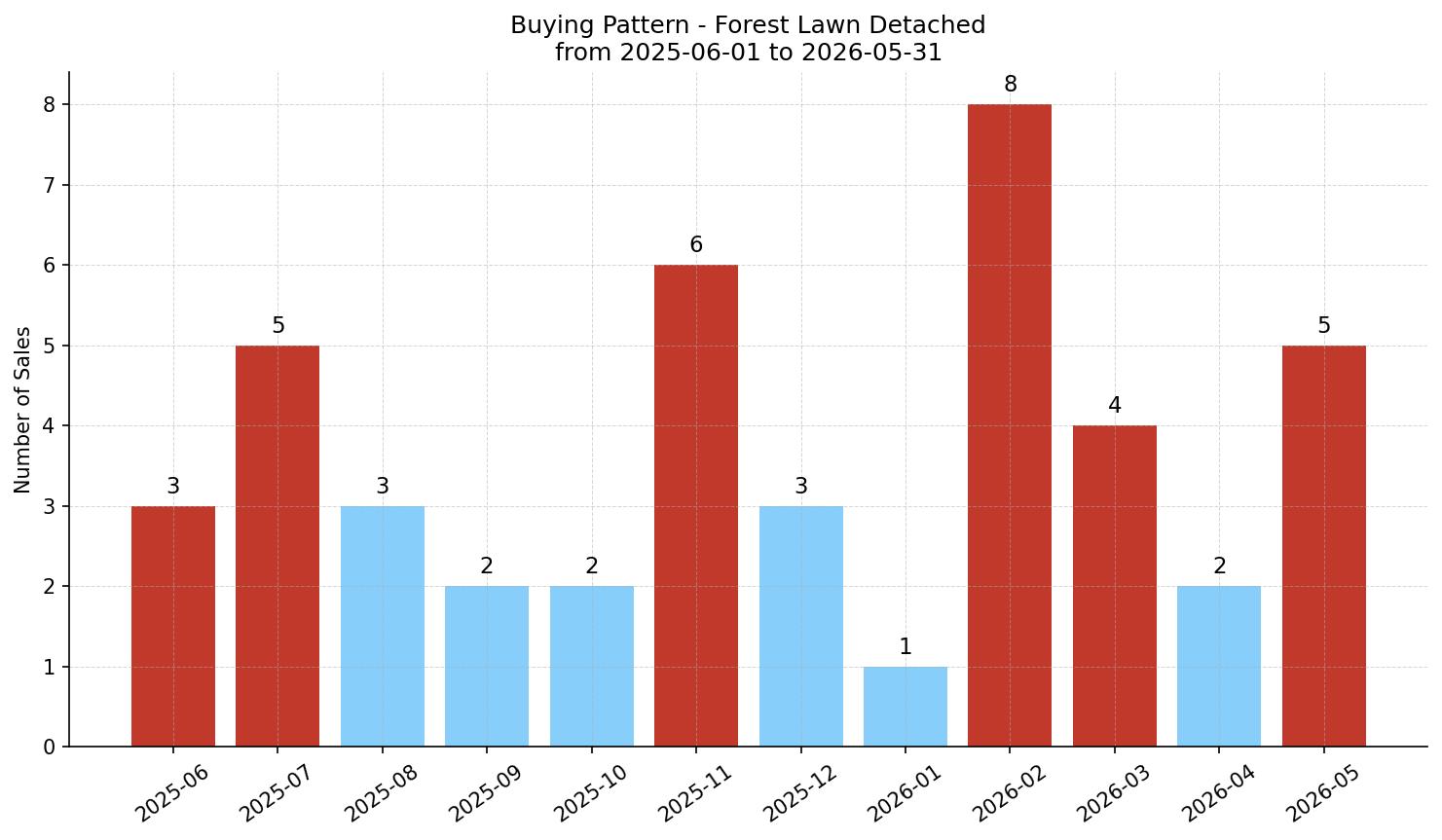 Forest Lawn Detached Buying Pattern – last 12 months