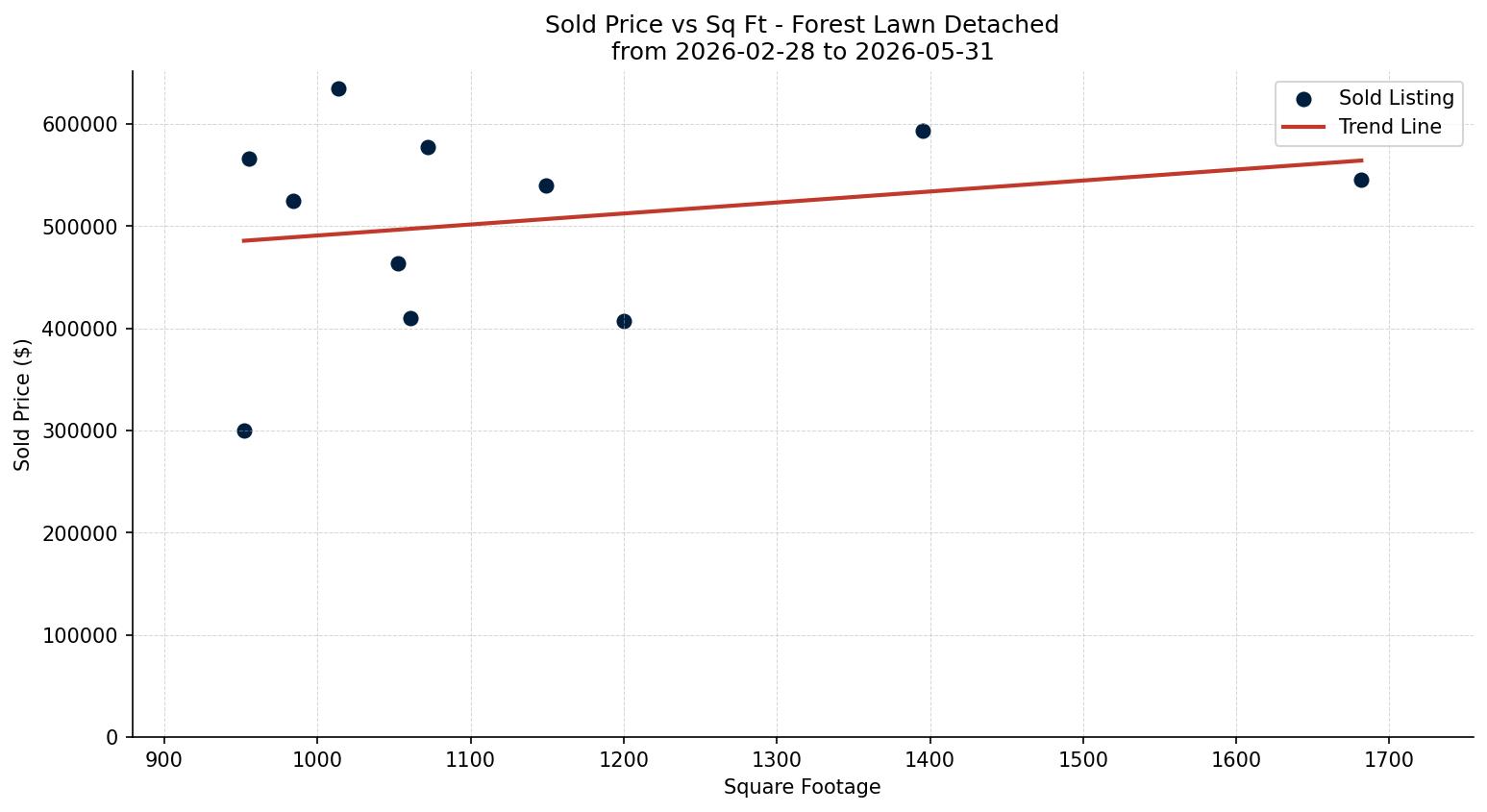Forest Lawn Detached Price vs. Square Footage – last 3 months