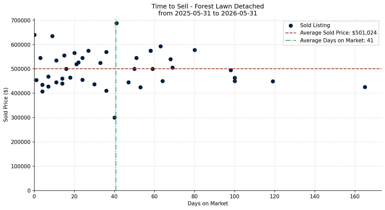 Forest Lawn Detached Time to Sell from 2025-05-31 to 2026-05-31