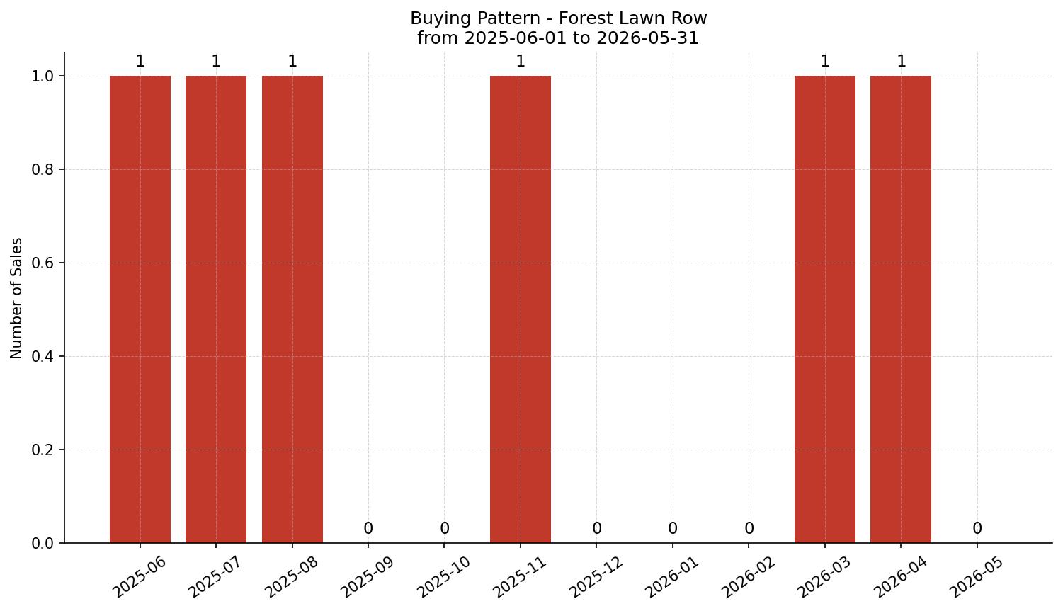 Forest Lawn Row/Townhouse Buying Pattern – last 12 months