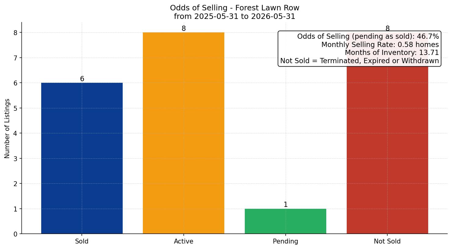 Forest Lawn Row/Townhouse Odds of Selling – last 12 months