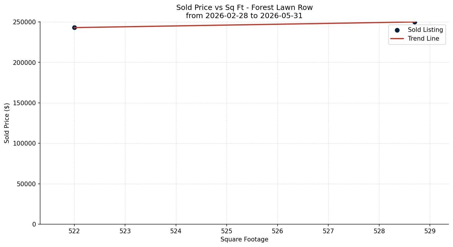 Forest Lawn Row/Townhouse Price vs. Square Footage – last 3 months