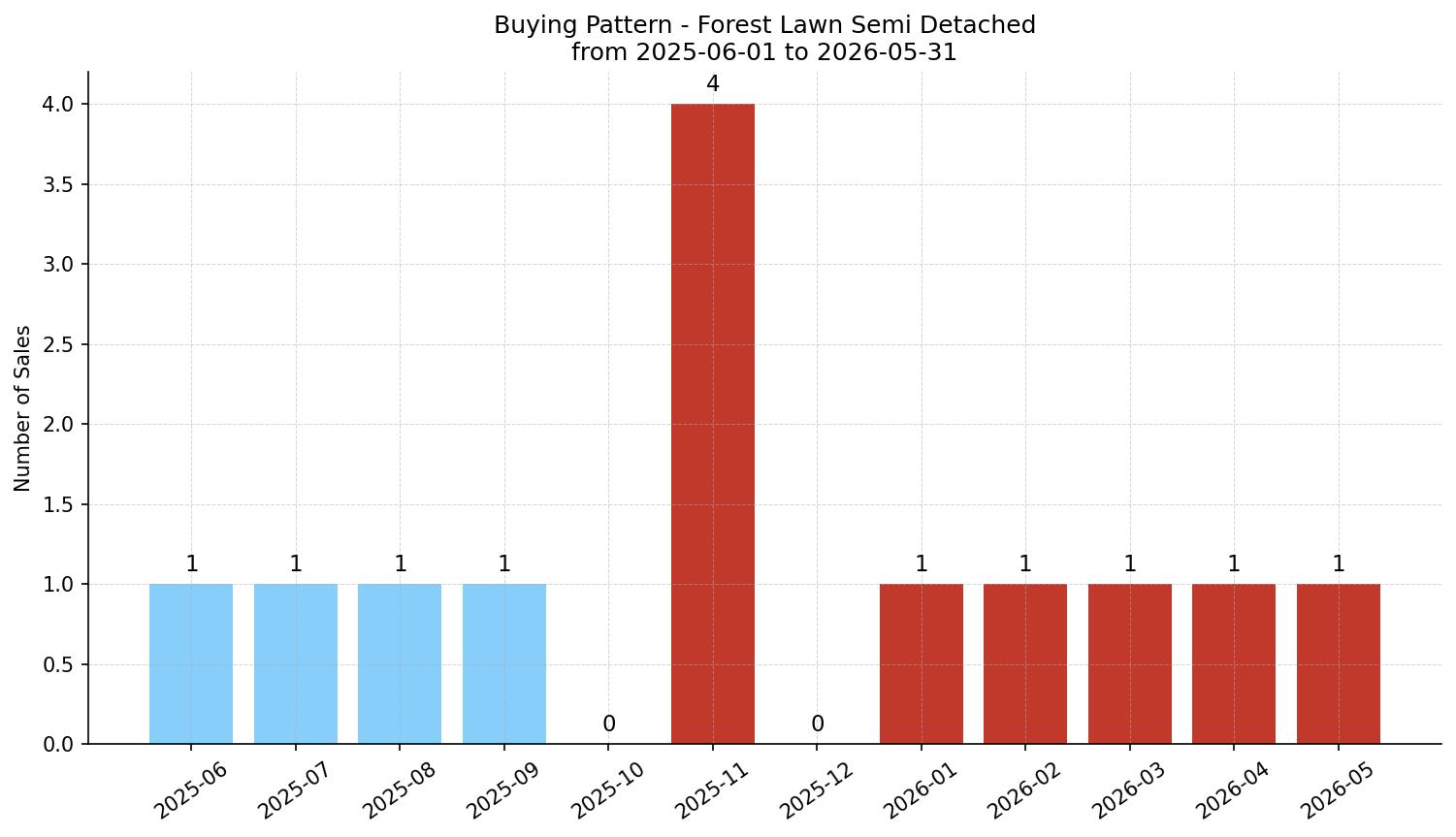 Forest Lawn Semi Detached (Half Duplex) Buying Pattern – last 12 months