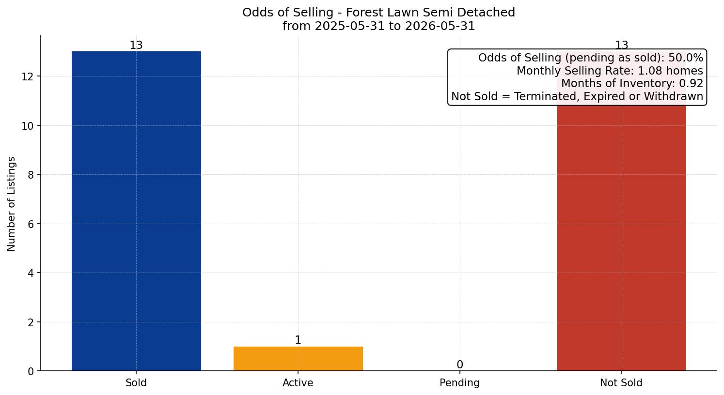 Forest Lawn Semi Detached (Half Duplex) Odds of Selling – last 12 months