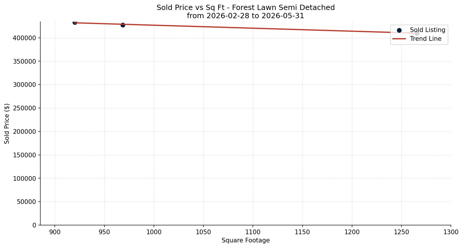 Forest Lawn Semi Detached (Half Duplex) Price vs. Square Footage – last 3 months