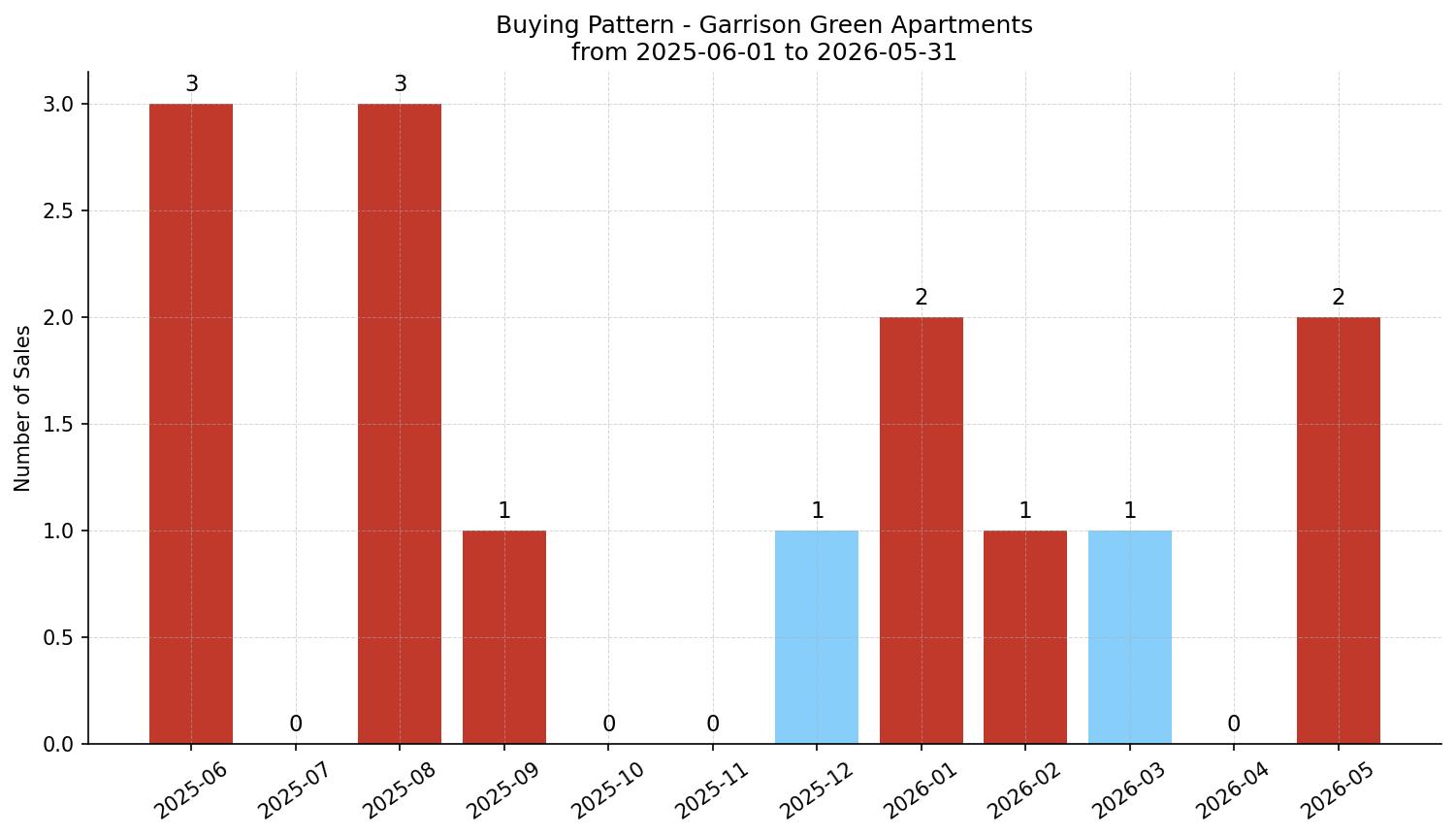 Garrison Green Apartment Buying Pattern – last 12 months
