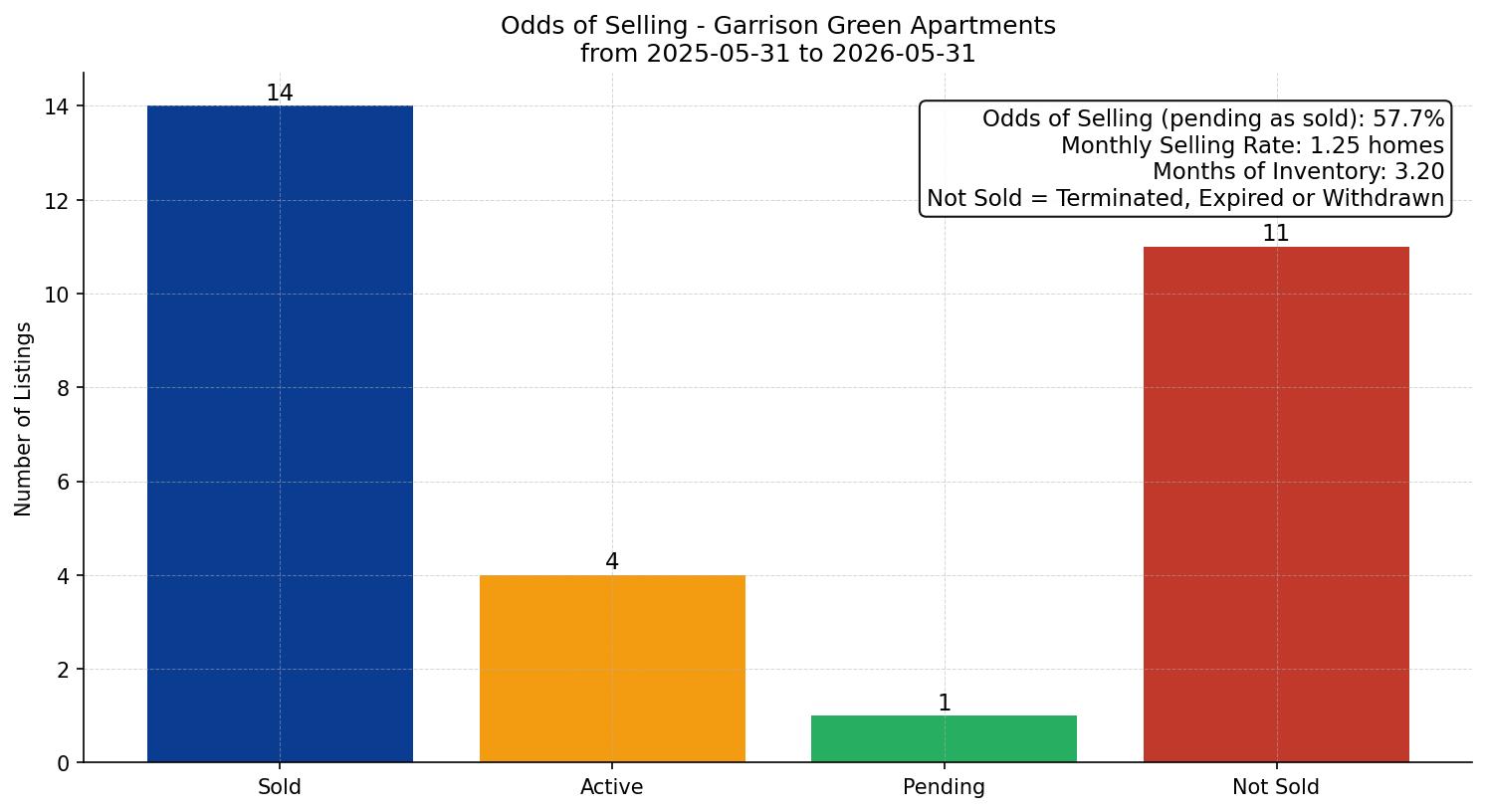Garrison Green Apartment Odds of Selling – last 12 months