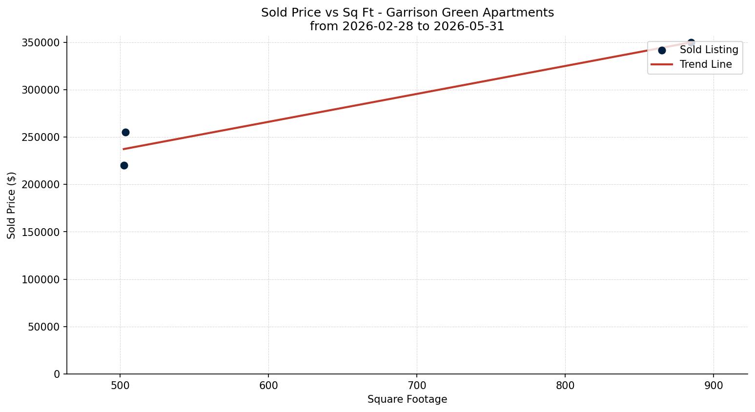 Garrison Green Apartment Price vs. Square Footage – last 3 months