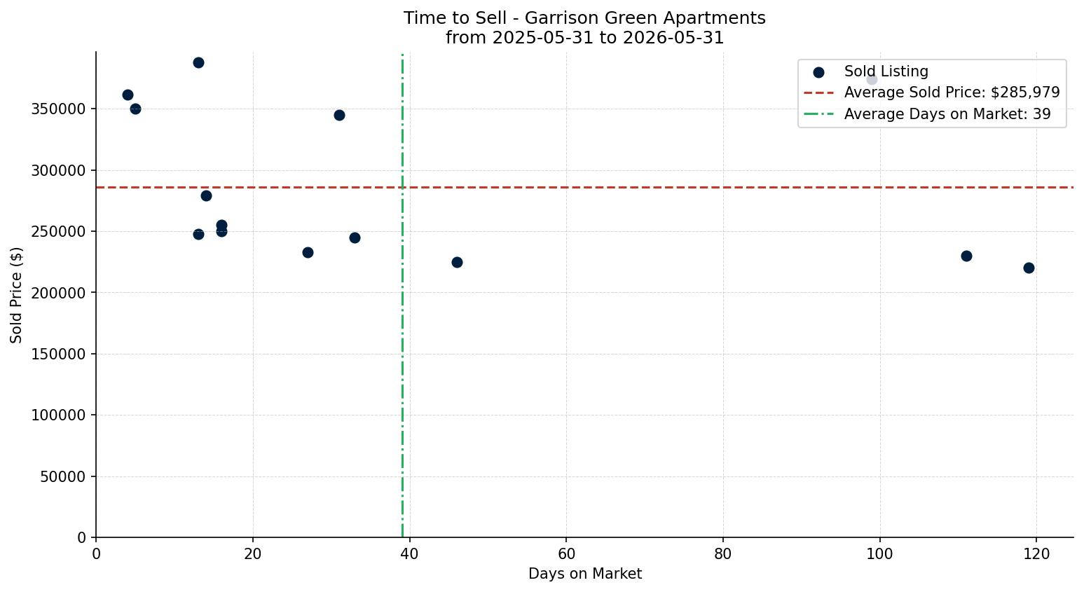 Garrison Green Apartment Time to Sell from 2025-05-31 to 2026-05-31