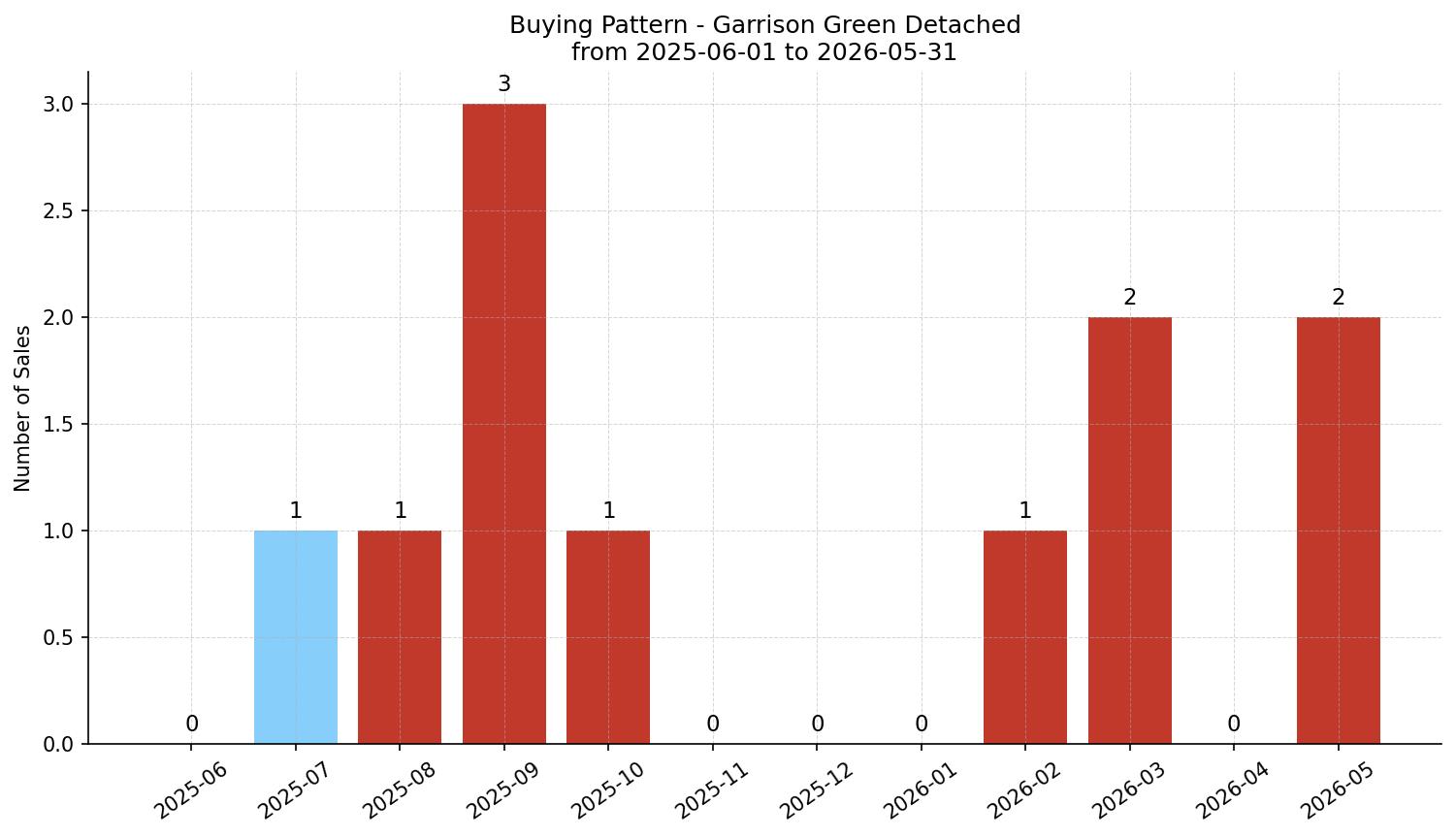 Garrison Green Detached Buying Pattern – last 12 months